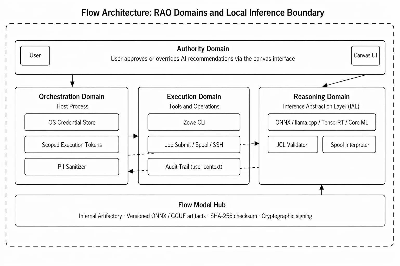 Flow architecture: domain boundaries and local inference